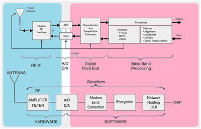 Software Defined Radio, a perspective from education